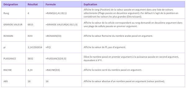 Tableau Excel de quelques fonctions de calcul avec description, explication et exemple