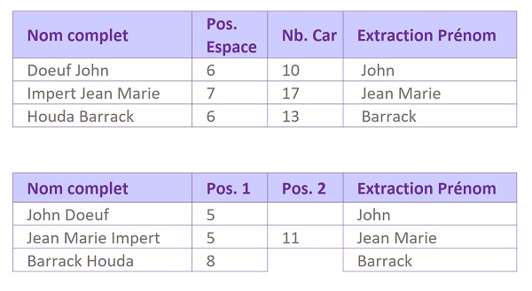 Traiter chaînes de caractères pour séparer information sur espace grâce aux fonctions Excel