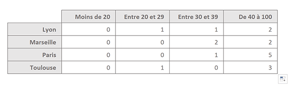 Tableau Excel de synthèse livrant la répartition des personnes par âge et ville grâce à une formule matricielle