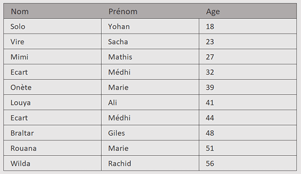 Trier les données regroupées sans doublons