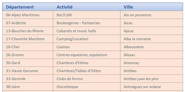 Trier les tableaux Excel par ordre alphabétique croissant avec une seule formule matricielle