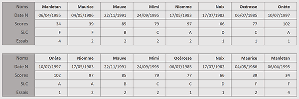 Trier horizontalement avec une fonction Excel