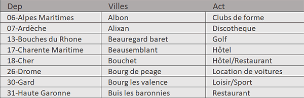 Sources de données restreintes en cascade par formule Excel