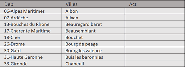 Extraire les villes uniques et triées du département choisi par formule Excel