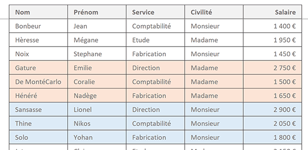 Repérer les hommes et les femmes les mieux payés dans tableau Excel