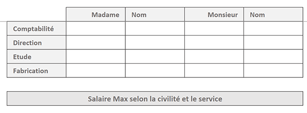 Tableau de bord Excel pour extraire les valeurs maximales sous conditions