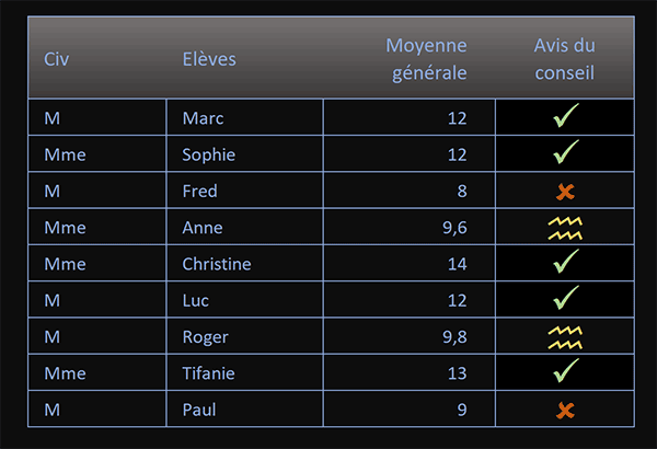 Indicateurs décisionnels de couleur livrés par formule conditionnelle Excel