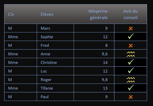 Résultats conditionnels de calculs Excel sous forme de symboles graphiques en couleur