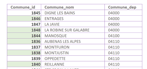 Base de données Excel des communes associées aux codes postaux