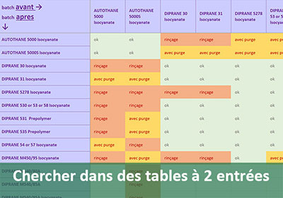 Chercher et trouver dans une table Excel à deux entrées